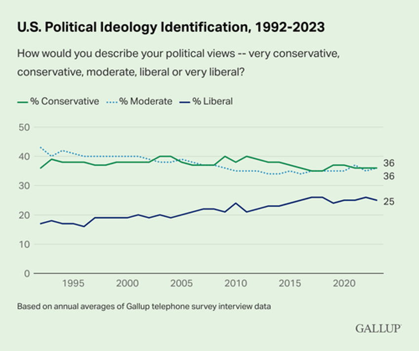 americans identifying as democrats hits record low