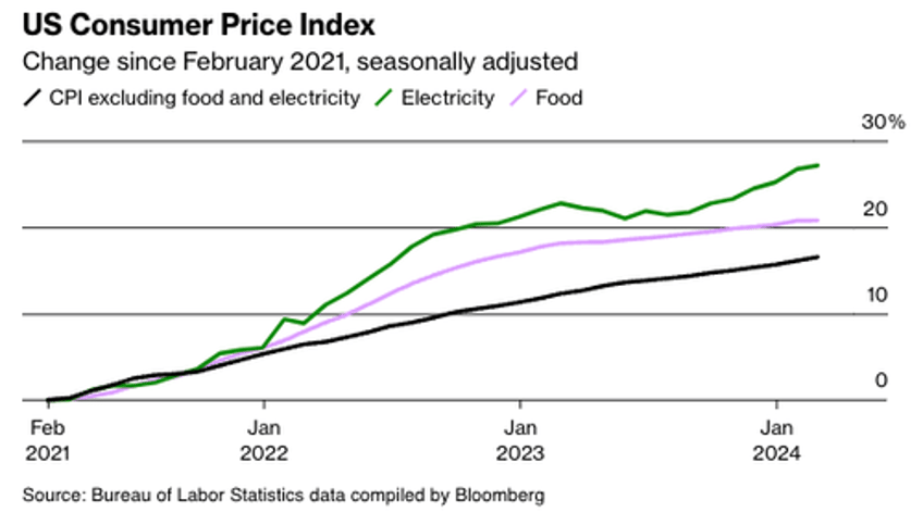 americans now worry about out of control power bill inflation 