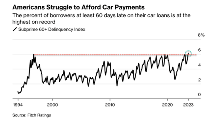 americans panic search give car back as subprime auto loan delinquency erupts