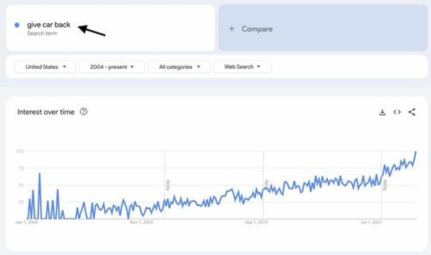 americans panic search give car back as subprime auto loan delinquency erupts