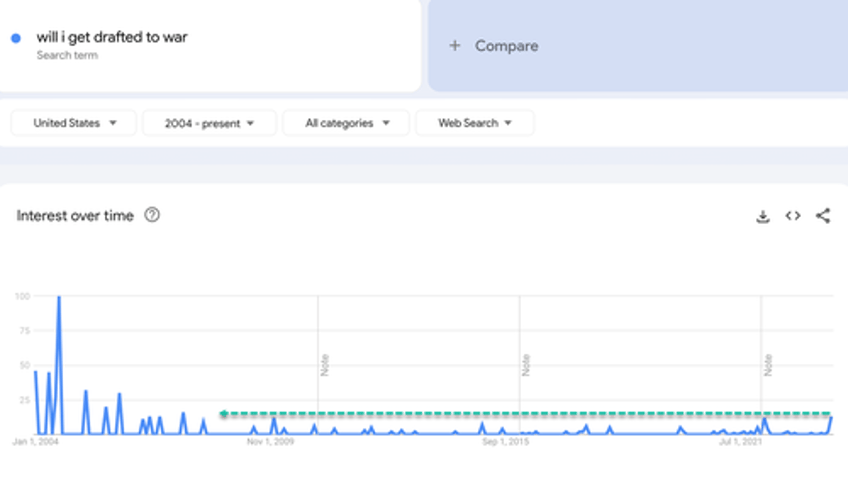 americans searching will i get drafted to war hits highest level since iraq 2007 surge amid ww3 threat