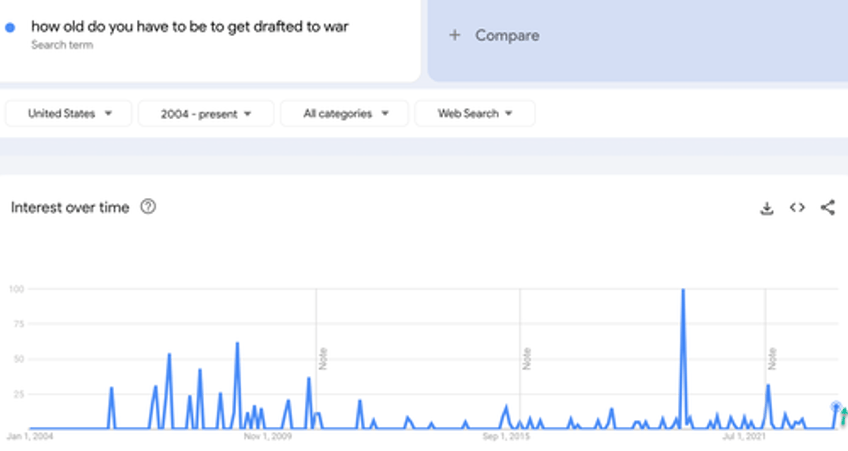 americans searching will i get drafted to war hits highest level since iraq 2007 surge amid ww3 threat