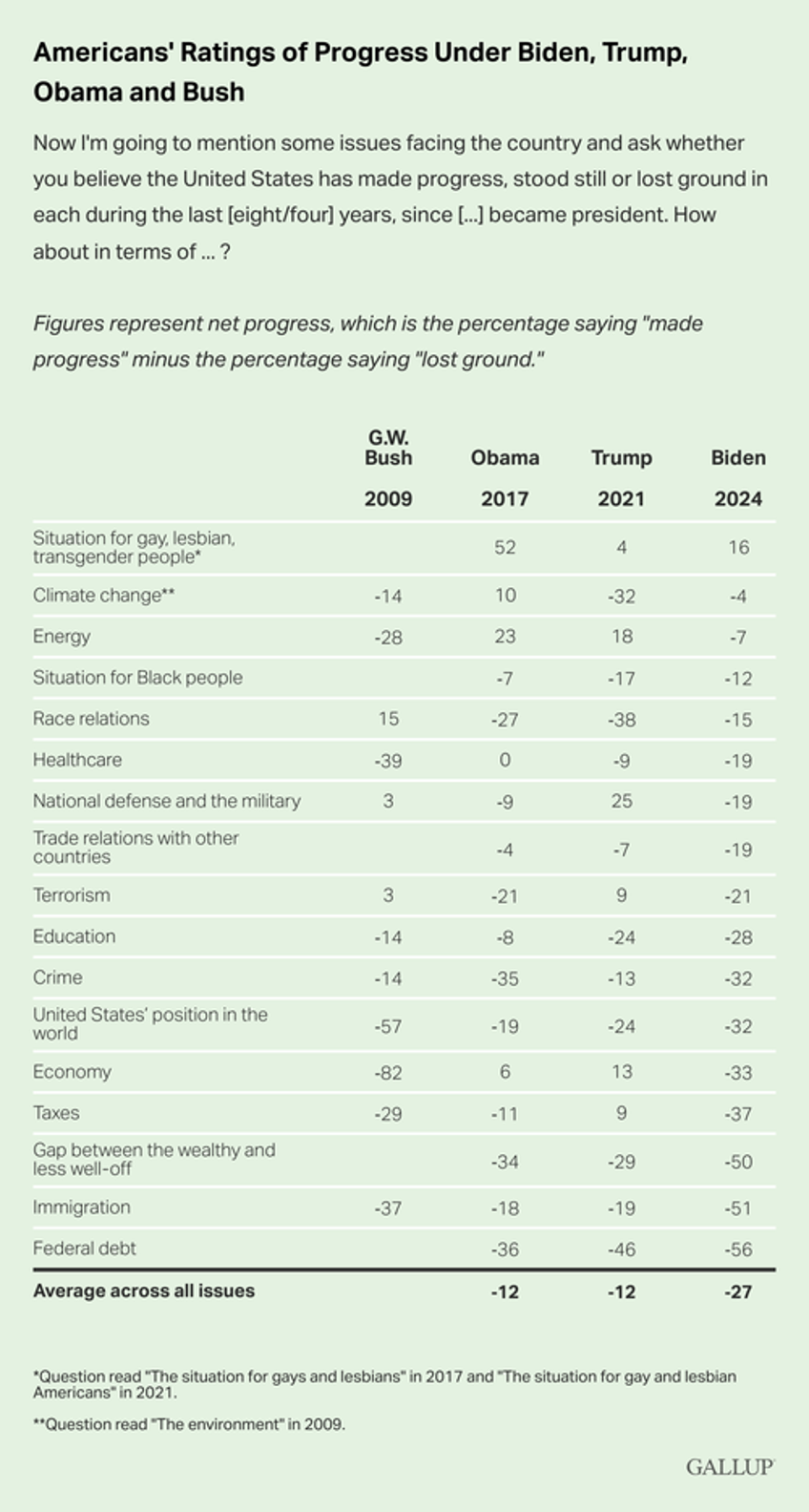 americans see little progress in key areas under biden gallup