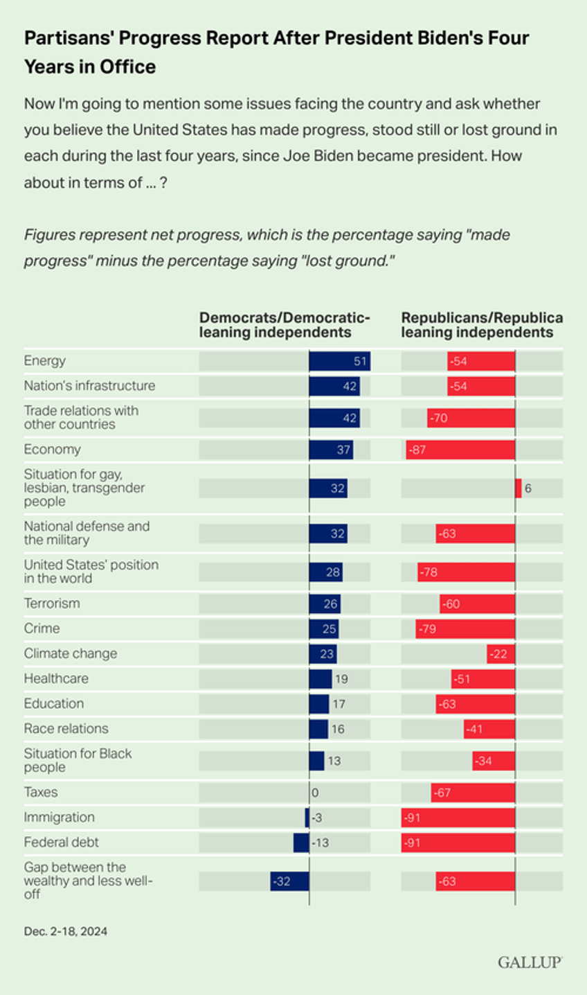 americans see little progress in key areas under biden gallup