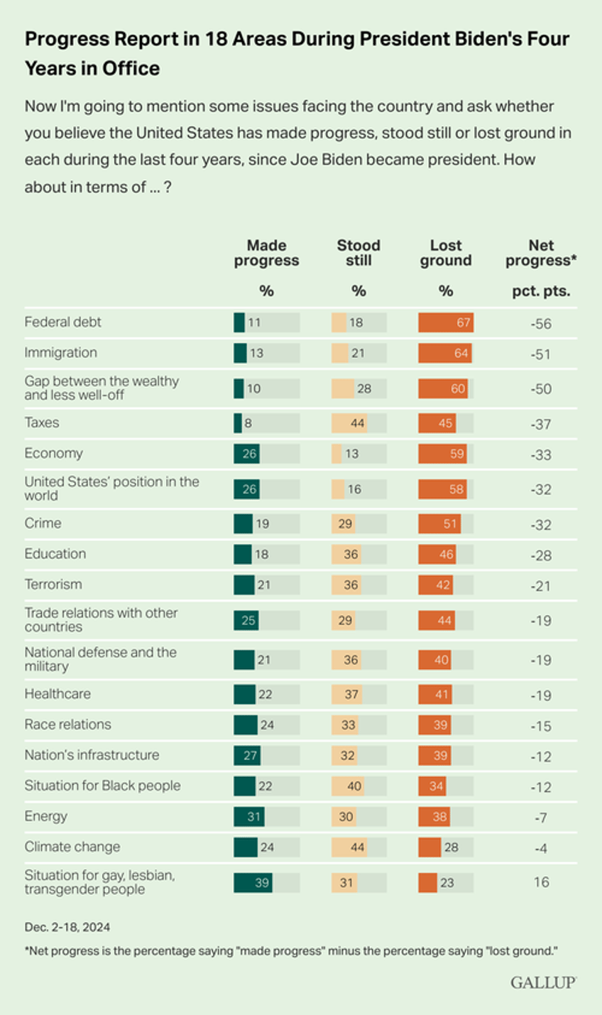 americans see little progress in key areas under biden gallup