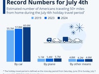 Americans Set To Travel In Record Numbers For July 4th