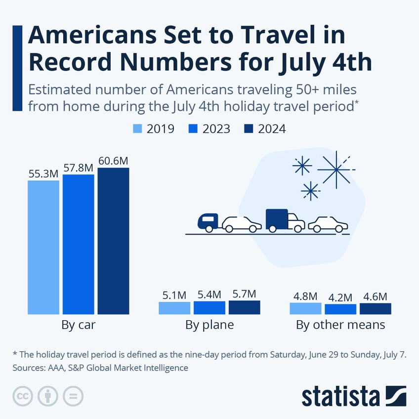 Infographic: Americans Set to Travel in Record Numbers for July 4th | Statista