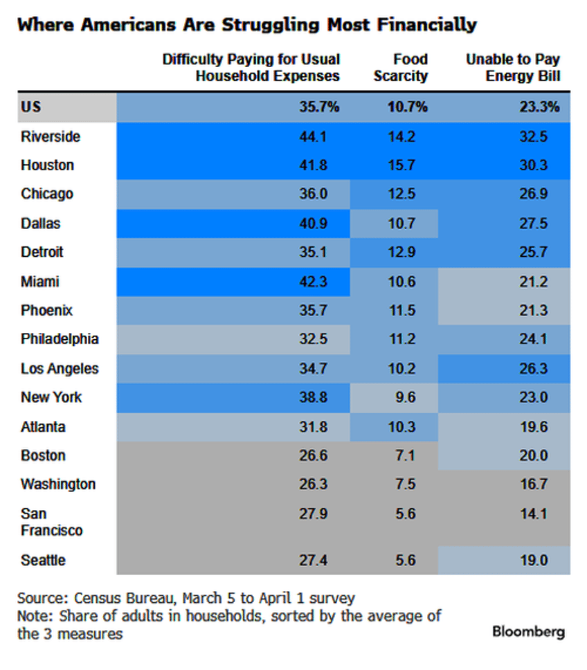 americans struggle the most in cities controlled by radical democrats