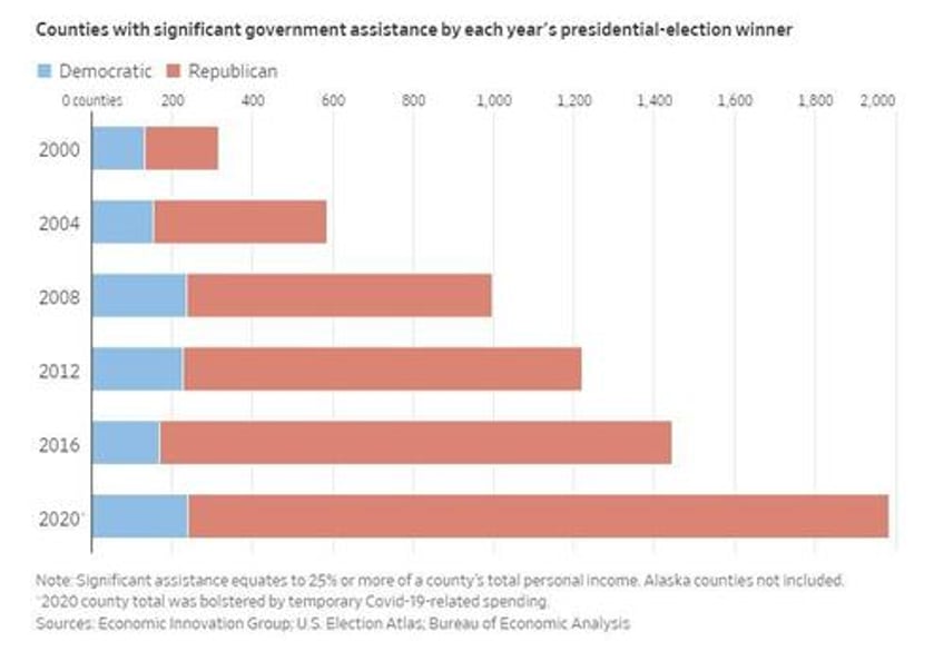 americans stunning and growing dependence on government aid in pictures