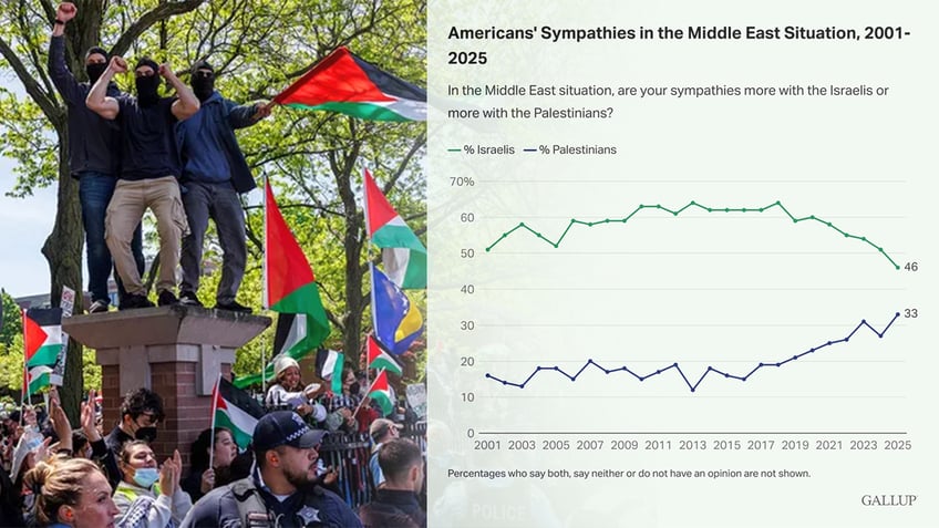 Gallup poll and anti-Israel campus protest