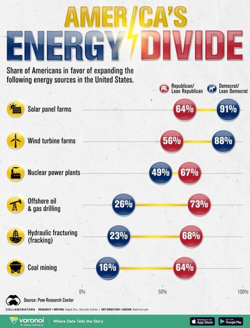 americas energy divide how democrats and republicans feel