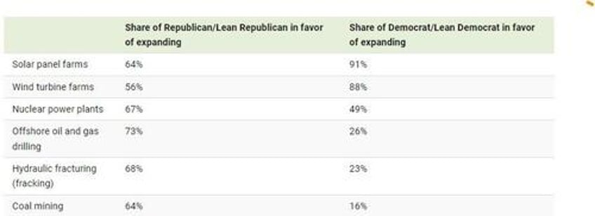 americas energy divide how democrats and republicans feel