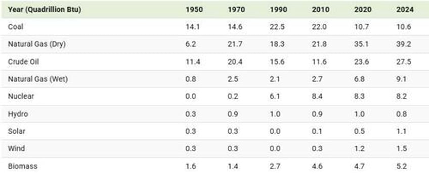 americas energy shift from coal to what 1950 2024