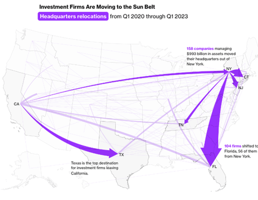 americas great investment firm migration reveals sun belt reaped multi trillion dollar reward