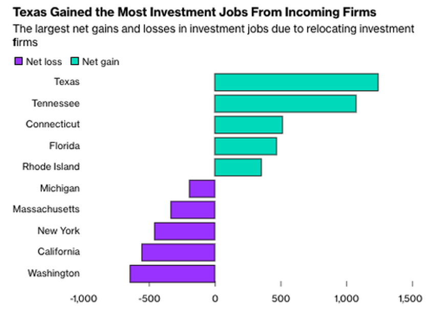 americas great investment firm migration reveals sun belt reaped multi trillion dollar reward