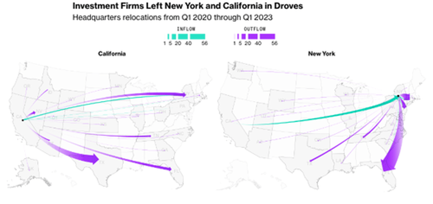 americas great investment firm migration reveals sun belt reaped multi trillion dollar reward