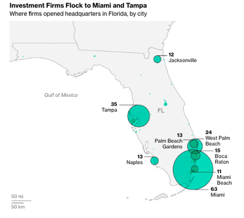 americas great investment firm migration reveals sun belt reaped multi trillion dollar reward
