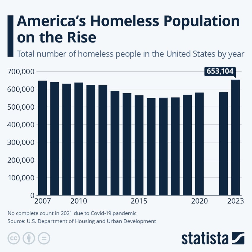 Infographic: America's Homeless Population on the Rise | Statista