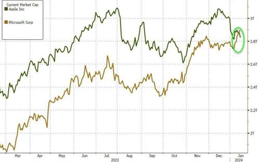 americas most valuable company every year since 1995