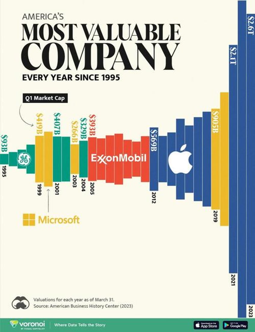 americas most valuable company every year since 1995