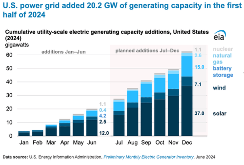 americas power grid adds most generating capacity in 21 years as ai data center demand surges 