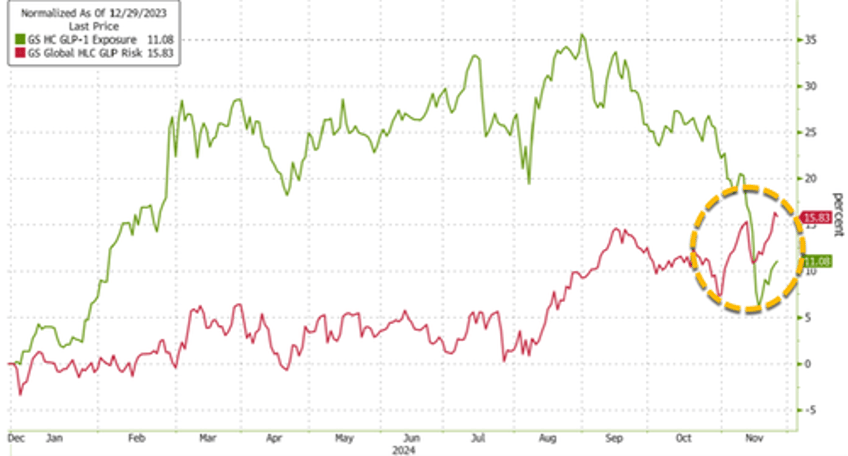 amgen crashes as anti obesity drug results disappoint novo lilly surge on proposed biden coverage rule