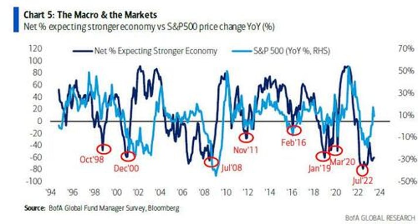amid recession gloom big short cover sends fund managers scrambling to buy stocks july fms survey