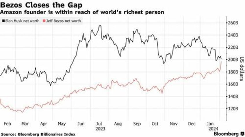 amzn shares slide as bezos continues to sell total now 4bn