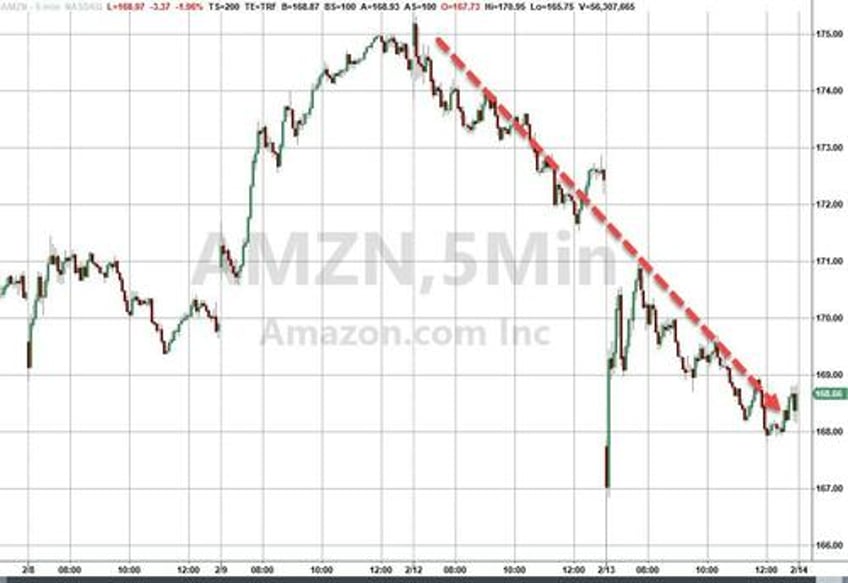 amzn shares slide as bezos continues to sell total now 4bn