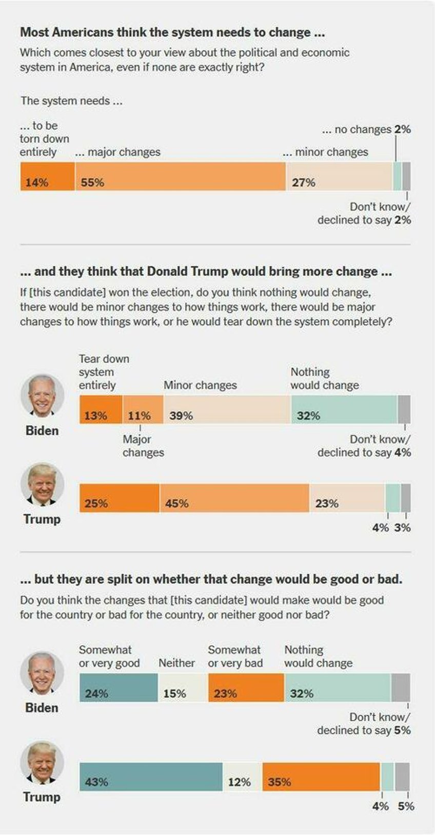 an absolute disaster media freaks as trump dominates battleground states