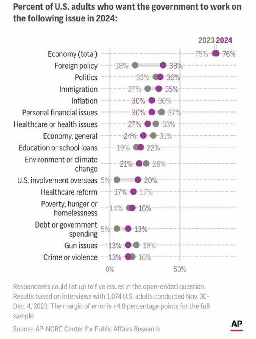 an increasing number of americans see foreign policy as a top issue
