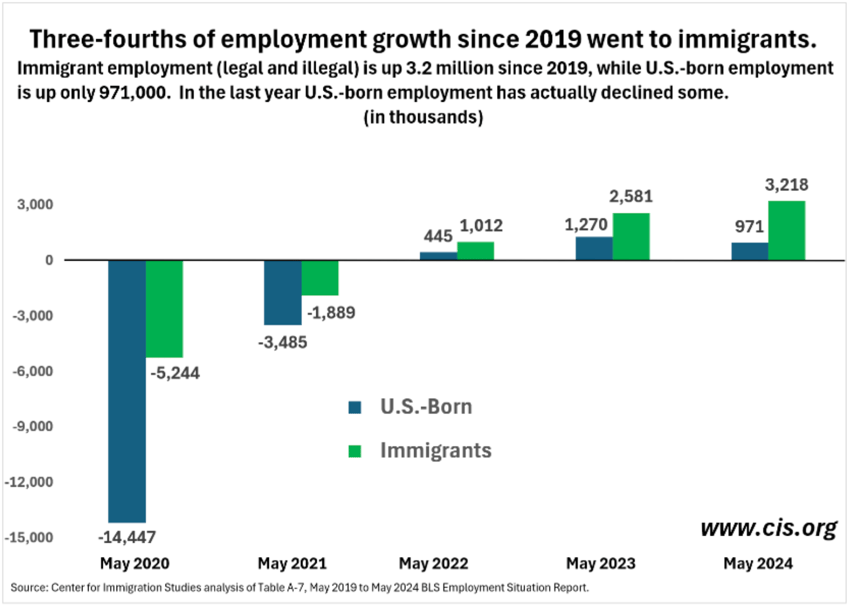 analysis 75 of american job growth has gone to migrants since 2019