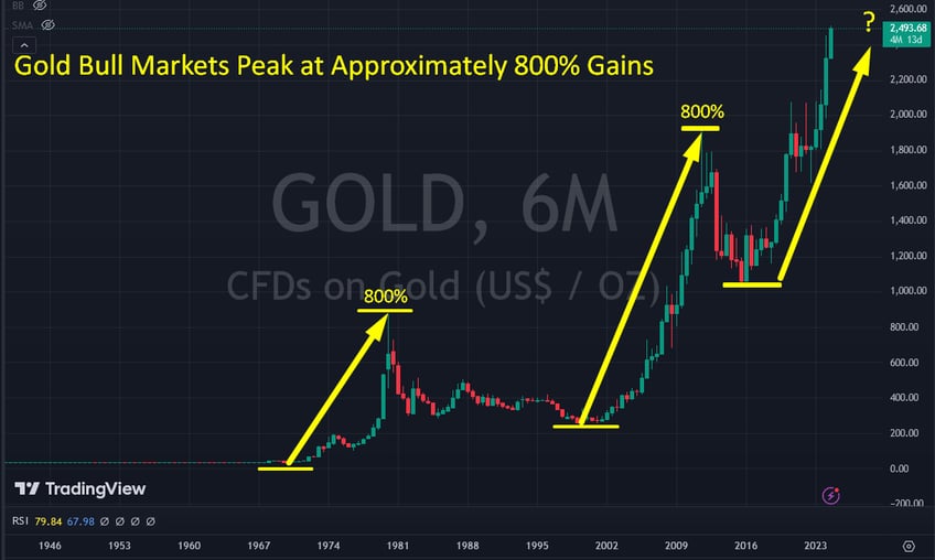 analysis how crazy is 3000 gold from here