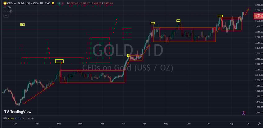 analysis how crazy is 3000 gold from here