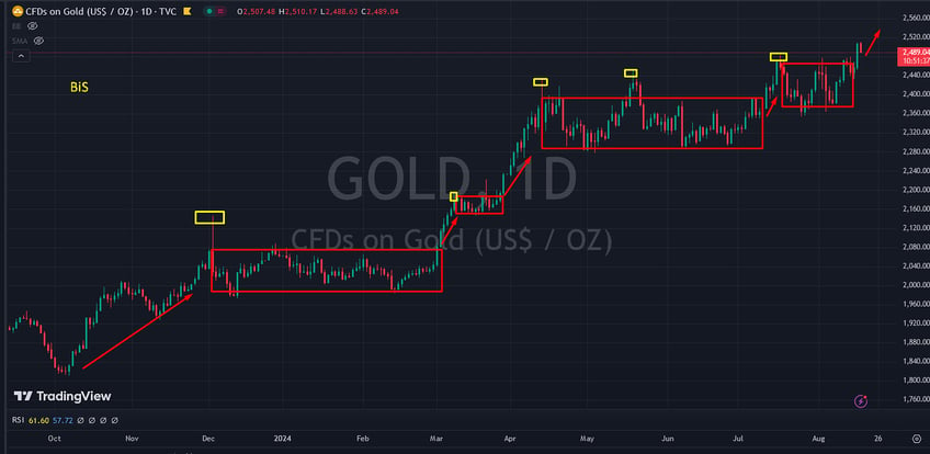 analysis how crazy is 3000 gold from here