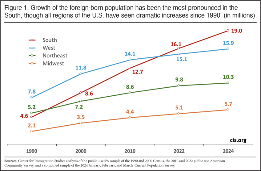 analysis mass immigration drastically reshaping the american south