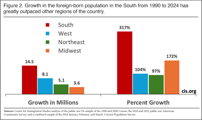 analysis mass immigration drastically reshaping the american south