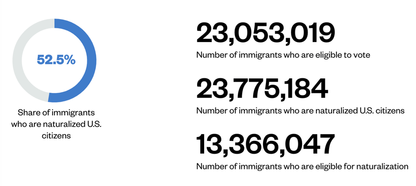 analysis over 23m immigrants eligible to vote in us ahead of 2024 election