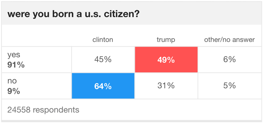 analysis over 23m immigrants eligible to vote in us ahead of 2024 election