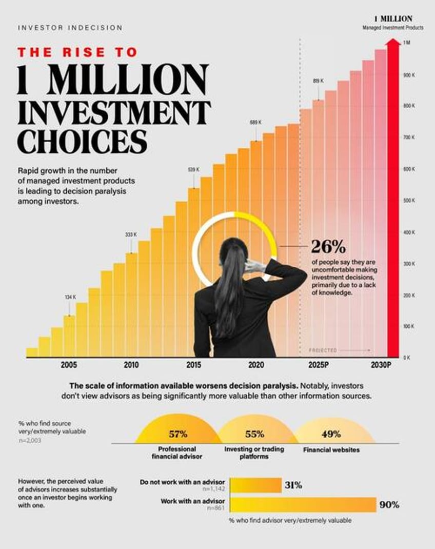 analysis paralysis the rise to one million investment choices