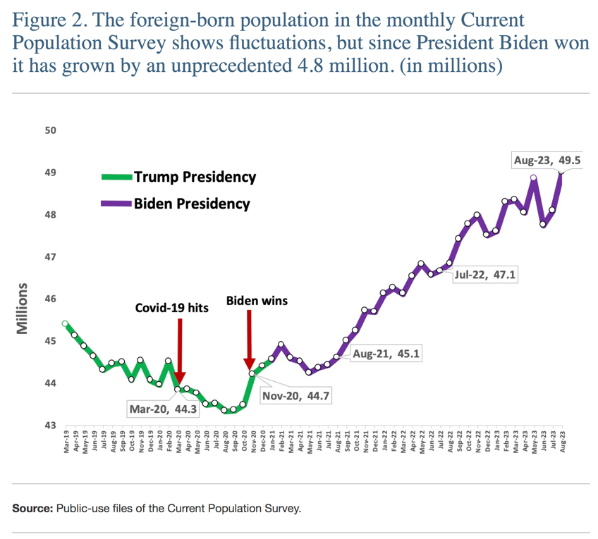 analysis us foreign born population approaches 50 million under joe biden