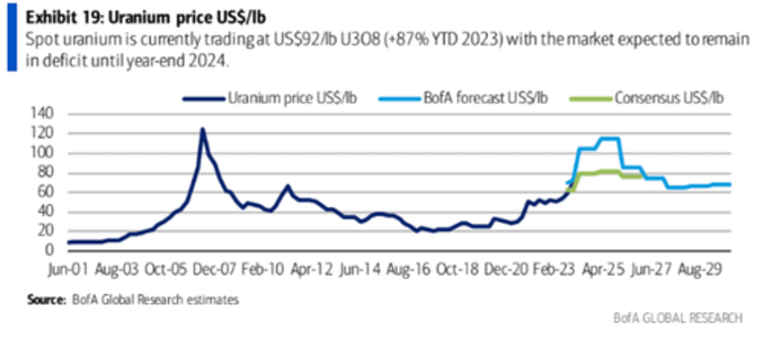 analysts see uraniums third bull market through 2024 