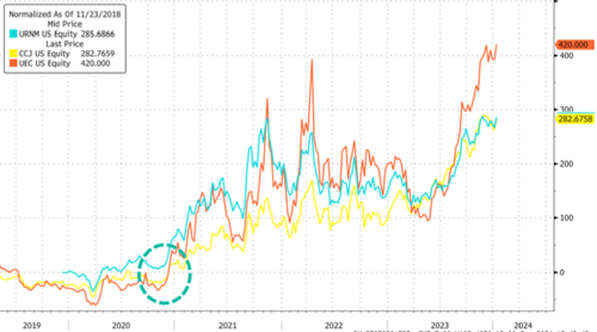 analysts see uraniums third bull market through 2024 