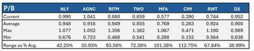 analyzing agency reits