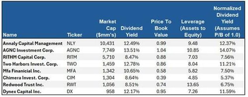 analyzing agency reits