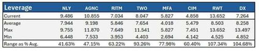 analyzing agency reits