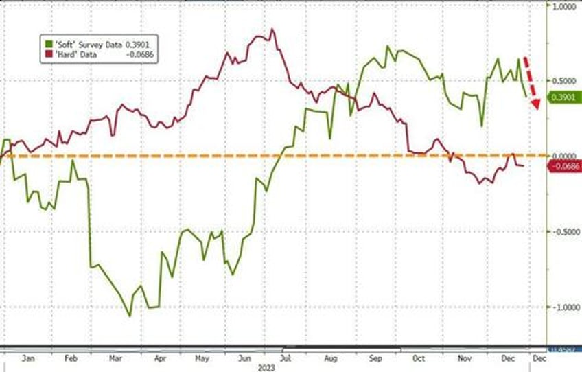 and the final economic data point of 2023 is a disaster