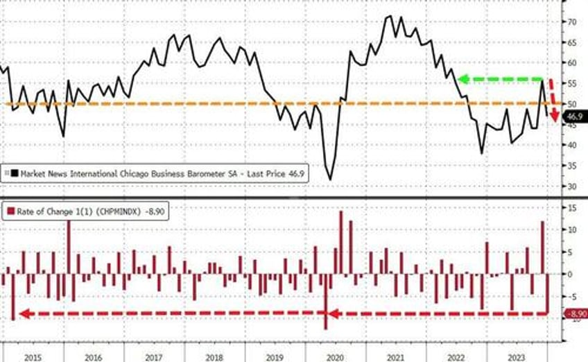 and the final economic data point of 2023 is a disaster