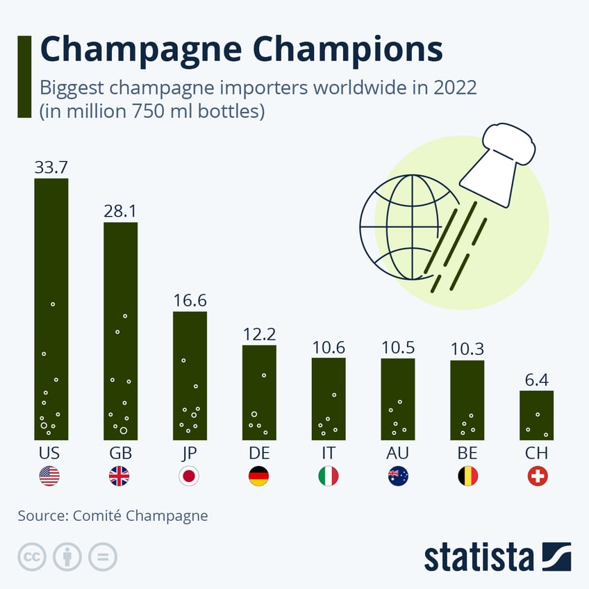 Infographic: Champagne Champions | Statista