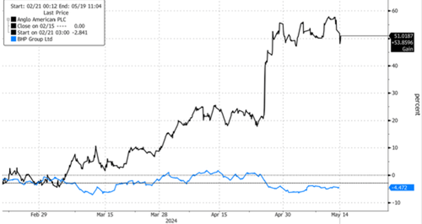 anglo goes bold unveils breakup plan to transform into copper giant amid bhp takeover battle